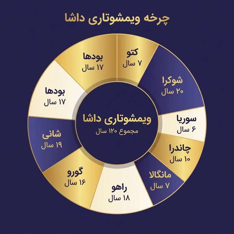 نظام ویمشوتاری داشا