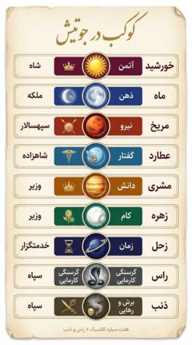 سیارات در آسترولوژی ودیک